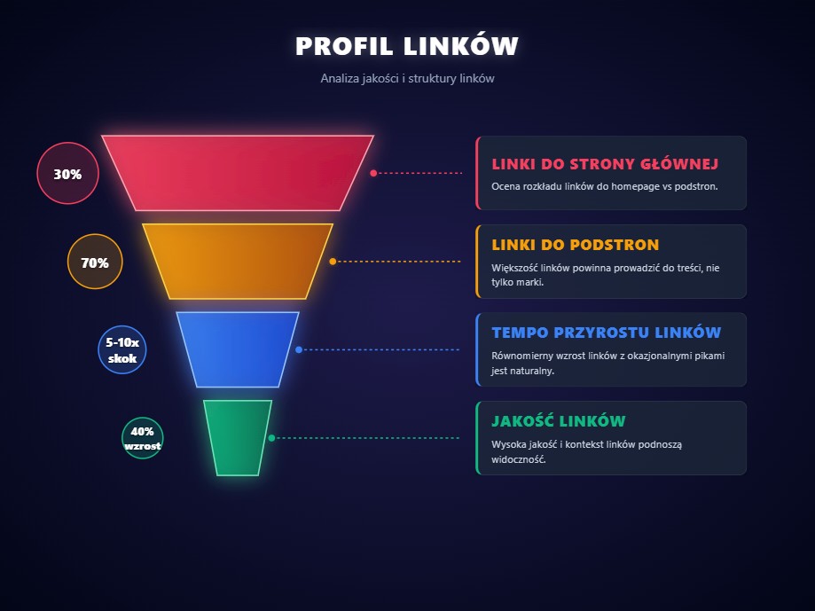 Liczba linków kłamie. Profil linków robi robotę