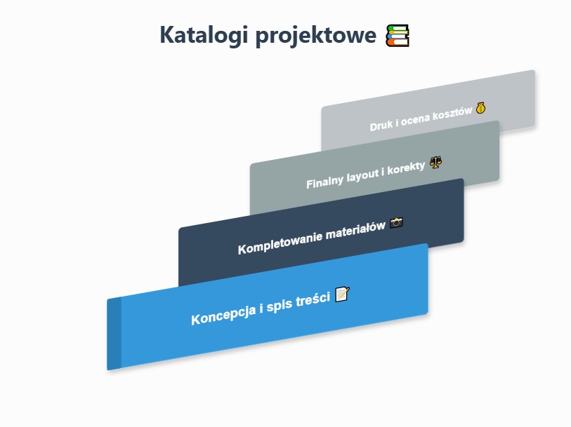 Nie zaczynaj od wielu katalogów — 1–3 wystarczą na start
