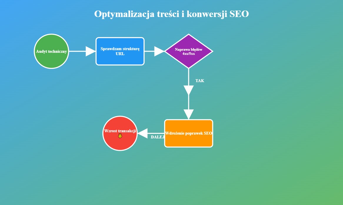 Audyt techniczny ratuje projekty, które inni skazali na porażkę