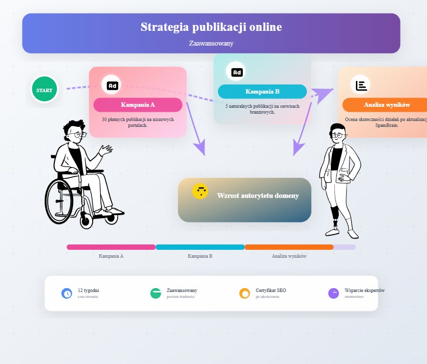 Artykuły sponsorowane nadal działają — ale to nie działa na autopilocie